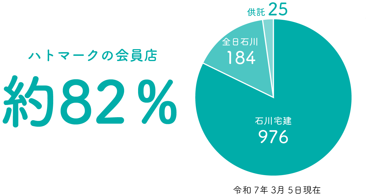 ハトマークの会員店 約82%